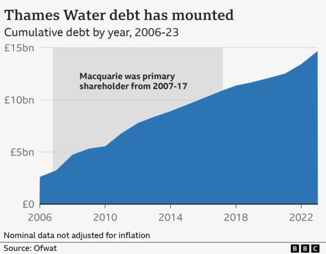 Graph showing Thames Water debt rising from under £5bn to £15bn from 2006 to 2023