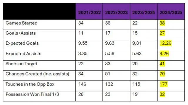Bryan Mbeumo stats table from last four seasons