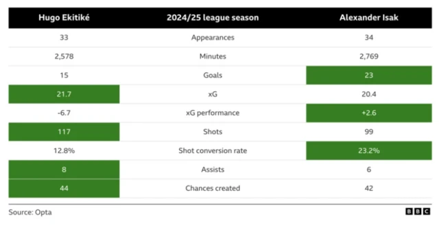 Hugo Ekitike stats compared with Alexander Isak for 2024-25 season