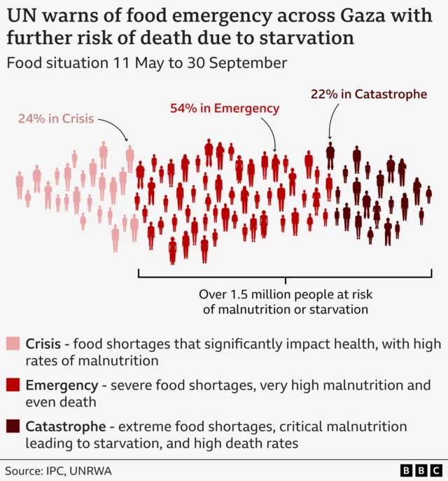 Graphic with headline: "UN warns of food emergency across Gaza with further risk of death due to starvation" and subheadline "Food situation 11 May to 30 September". The graphic shows stick people grouped together from left ro right in darkening shades of red, it identifies "24% in Crisis, 54% in Emergency and 22% in Catastrophe". The Catastrophe and Emergency groups have this label : "Over 1.5 million people at risk of malnutrition or starvation". It then explains the three categories: "Crisis - food shortages that significantly impact health, with high rates of malnutrition". "Emergency - severe food shortages, very high malnutrition and even death. "Catastrophe - extreme food shortages, critical malnutrition leading to starvation, and high death rates". The sources are the: IPC and UNRWA.