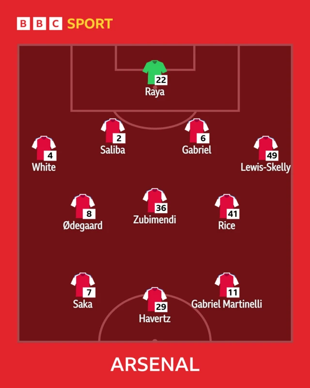 An Arsenal squad graphic