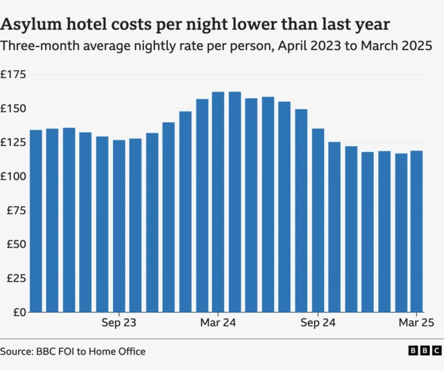 A chart showing the three-month average nightly rate paid by the Home Office per person for asylum hotels. The rate starts at £134 in April 2023, rising to a peak of £162 in April 2024 before falling to £118 in April 2025.