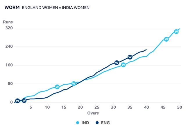 England are ahead of India after 40 overs