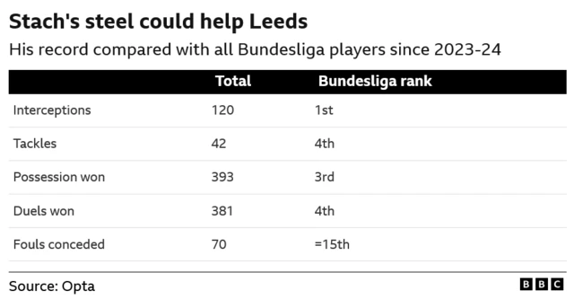 Anton Stach's Bundesliga record in the past two seasons