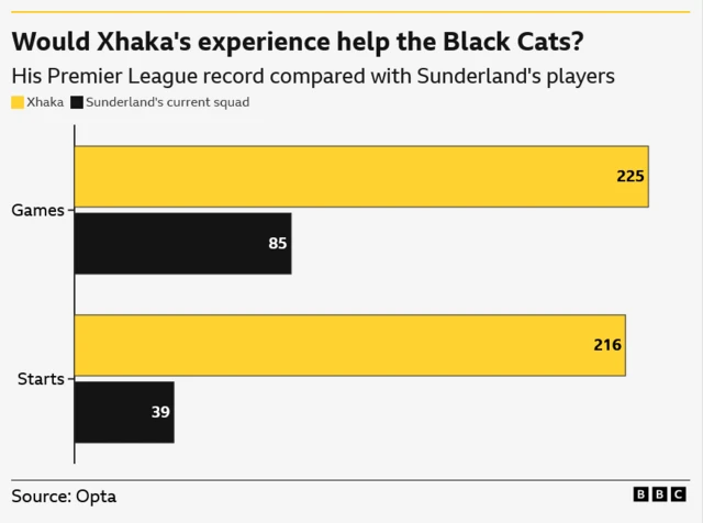 Contrasting Premier League games played by Sunderland's squad and Granit Xhaka's record in the competition