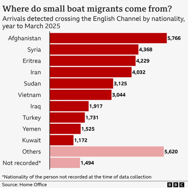 Bar chart showing the nationality of small boat migrants recorded in the year to March 2025. Most came from Afghanistan with a total of 5,766, followed by Syrians at 4,368, Eritreans at 4,229, and then arrivals from Iran and Sudan. There is also an entry for "others" and for those migrants whose nationality was not recorded.