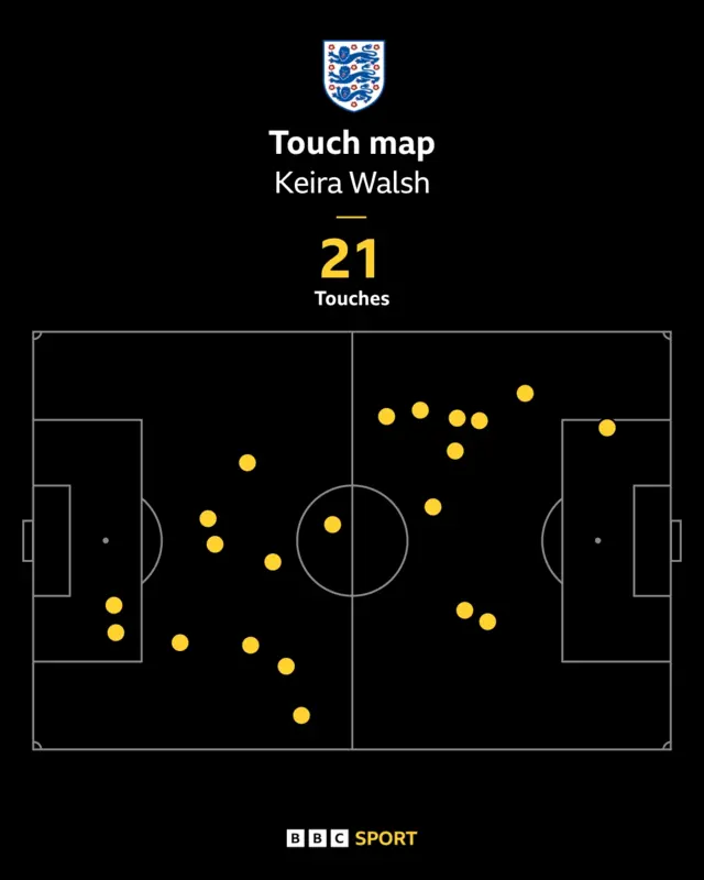 Keira Walsh touch map