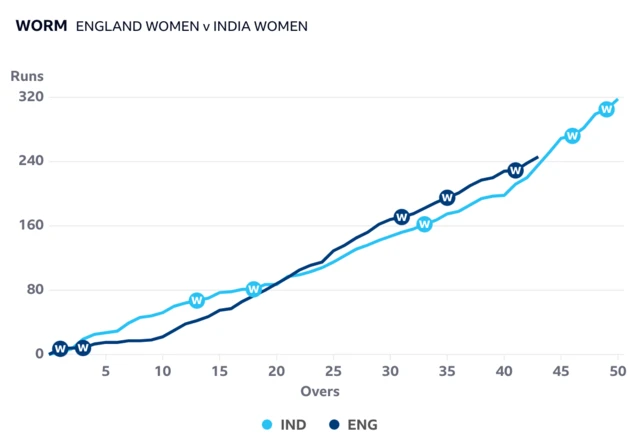 England are marginally ahead of India after 43 overs
