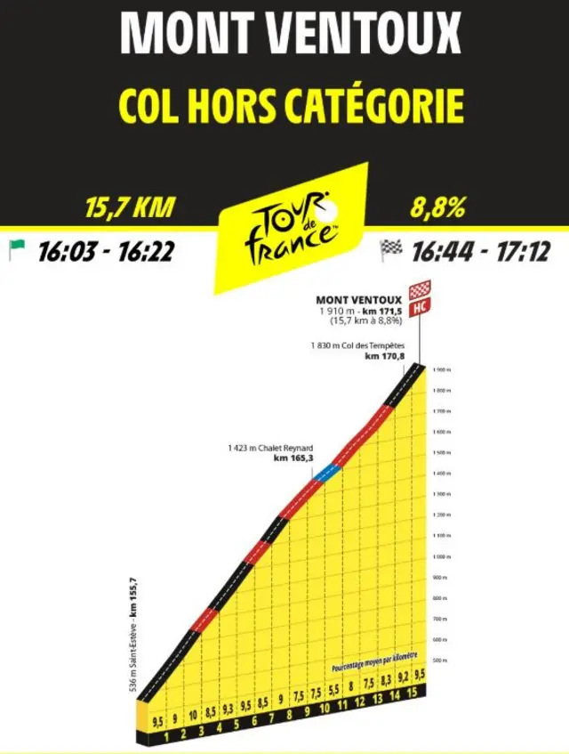 Graphic showing profile of Mont Ventoux climb on stage 16 of the Tour de France