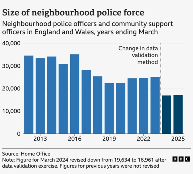 A bar chart showing the number of neighbourhood police officers and community support officers in England and Wales in March 2012 to 2025. The number held steady between 30,000 and 35,000 from 2012 to 2016, before falling to around 22,000 in 2020. The number increased in the next three years to reach 25,000 by 2023, before falling again to around 17,000 in 2024 and 2025. The figure for 2024 was revised down by the Home Office due to amendments by forces. Figures form previous years were not revised.