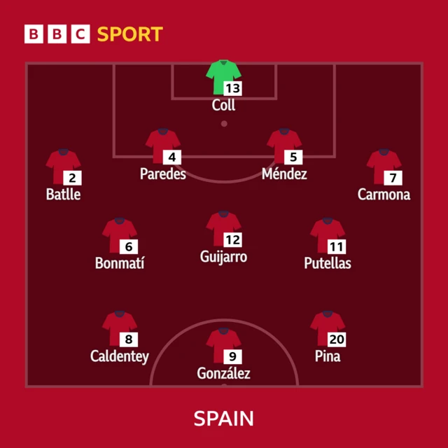 Spain XI: Coll; Batlle, Paredes, Mendez, Carmona; Bonmati, Patri, Putellas; Caldentey, Gonzalez, Pina.