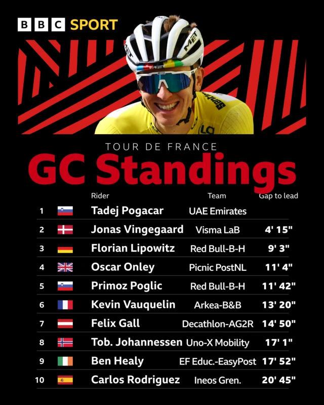 Graphic showing the top 10 of the general classification standings after stage 16 of the 2025 Tour de France