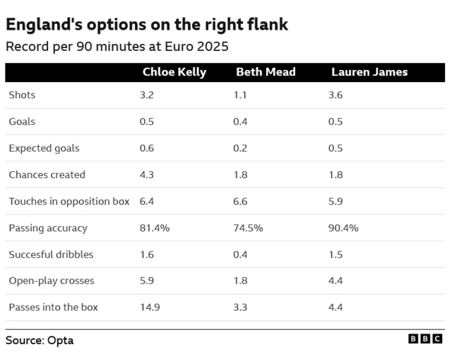 Comparison of Chloe Kelly, Beth Mead and Lauren James at Euro 2025