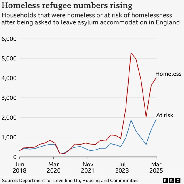 A line chart showing that homeless refugee numbers are rising. It shows that homeless refugee numbers peaked in December 2024 at over 5,000. The number then fell sharply, but has now risen again.