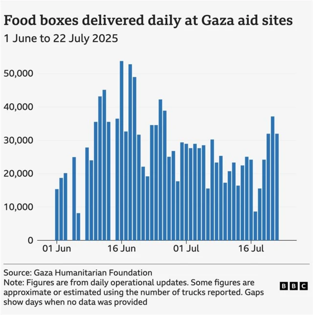 A bar chart showing the number of food boxes delivered daily at Gaza aid sites between 1 June and 22 July 2025. The number increased from between 15,000 and 20,000 in early June to a peak of more than 50,000 in the middle of June. Daily deliveries then averaged around 20,000 in the first half of July before rising above 30,000 in the last few days. Figures are from daily operational updates by the Gaza Humanitarian Foundation. Some figures are approximate or estimated using the number of trucks reported. There are a few gaps showing days when no data was provided.