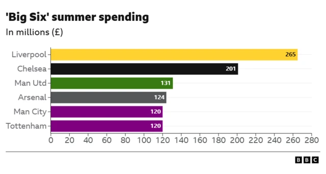 Bar graph of PL spending