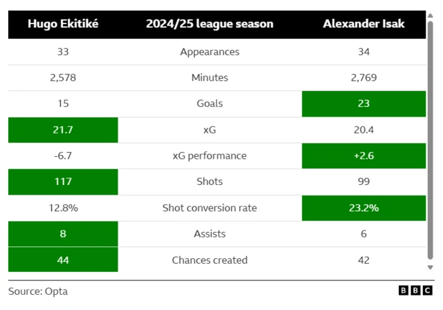 A comparison between Hugo Ekitike and Alexnder Isak in 2024-25