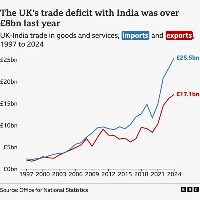 Le déficit commercial du Royaume-Uni avec l'Inde a dépassé 8 milliards de livres sterling de biens et de services, d'importations et d'exportations du Royaume-Uni et de l'Inde l'année dernière. Les deux banques de 1997 à 2024 montrent la valeur des importations de l'Inde au Royaume-Uni et des exportations du Royaume-Uni vers l'Inde. La ligne a commencé entre 1997 et 2005, et la croissance et les exportations peuvent être légèrement plus élevées que les importations. En 2005, les importations avaient légèrement progressé. Après avoir pénétré pendant la pandémie covide, les lignes d'importation atteindront 25,5 milliards de livres sterling supplémentaires en 2024, les exportations passant à 17,1 milliards de livres sterling.