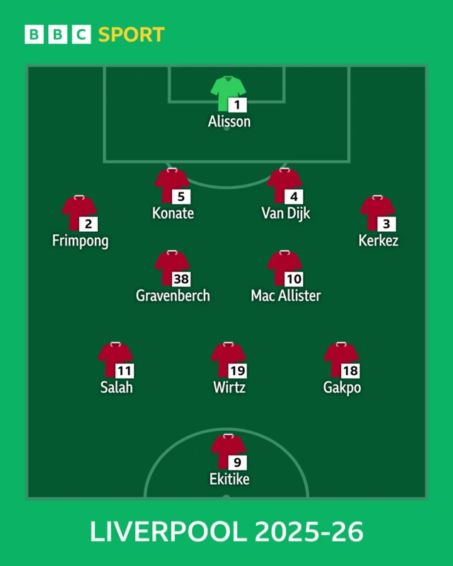 Liverpool line-up graphic in 2025-26