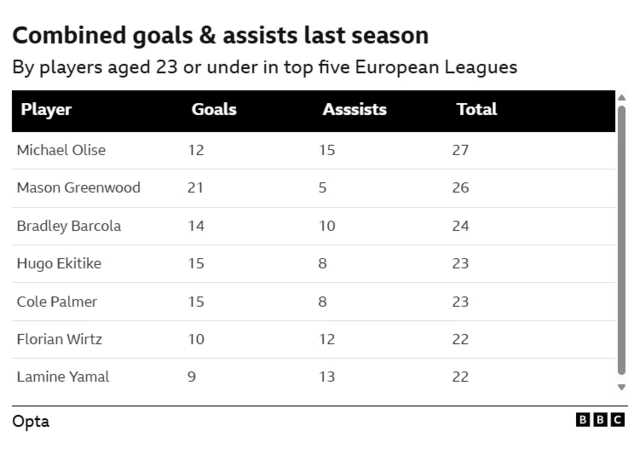 A graphic showing the combined goals and assists of players under 23 in Europe last season