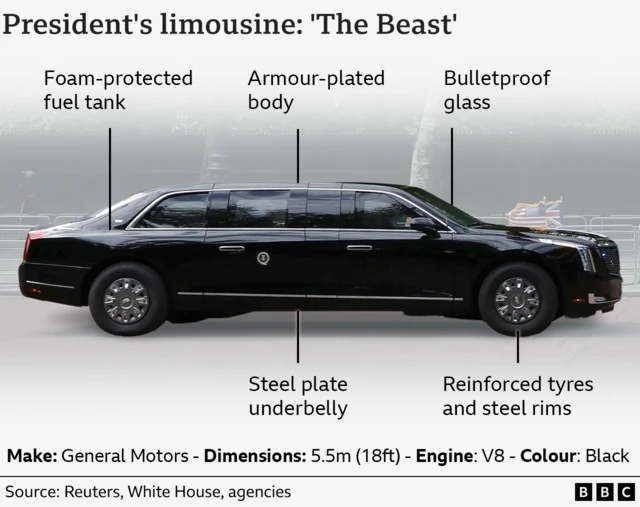 Diagram of US President's black limousine (side-on, facing right), which is nicknamed 'The Beast,' highlighting features such as foam-protected fuel tank at the rear, armour-plated body, bulletproof glass windscreen, steel plate underbelly, and reinforced tyres. Includes specifications: Make: General Motors, Length 5.5m, V8 engine. Source: Reuters, White House, agencies