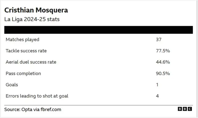 Cristhian Mosquera 2024-25 La Liga stats - Matches played	37 Tackle success rate	77.5% Aerial duel success rate	44.6% Pass completion	90.5% Goals	1 Errors leading to shot at goal	4