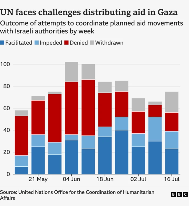 A BBC graphic showing aid movements on the Gaza border
