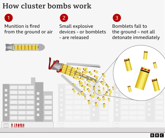 A graphic showing how a cluster bomb works