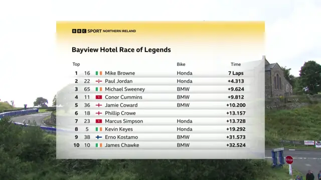 Race of Legends race result