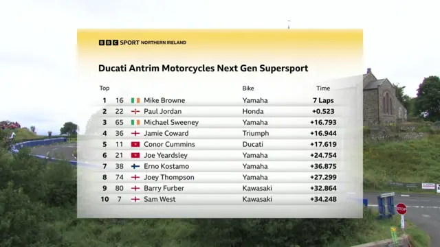 Supersport Race result