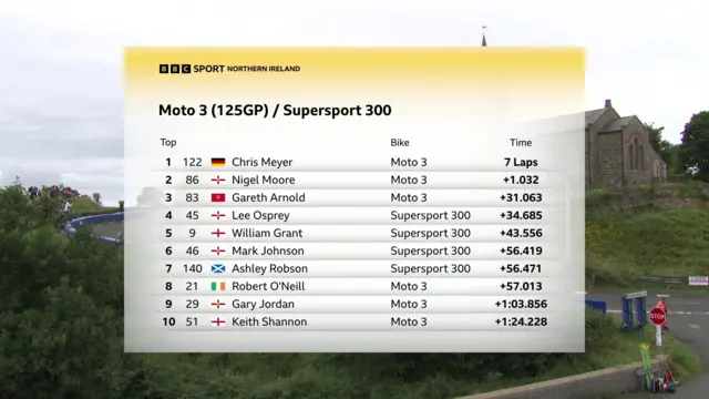 Armoy Road Races - Race two & three result