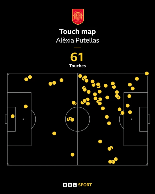 Putellas touch map