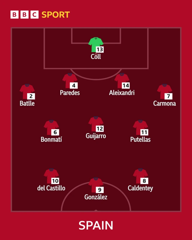 Spain lineup graphic