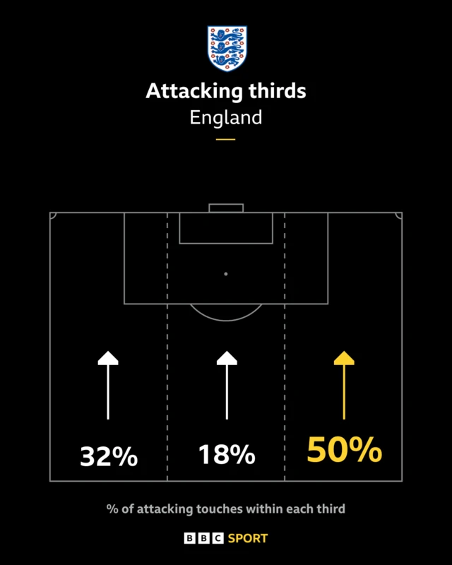 England attacking thirds