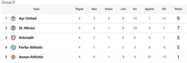 Group D Scottish League Cup