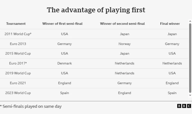 Graphic: Advantage of playing semi-final first