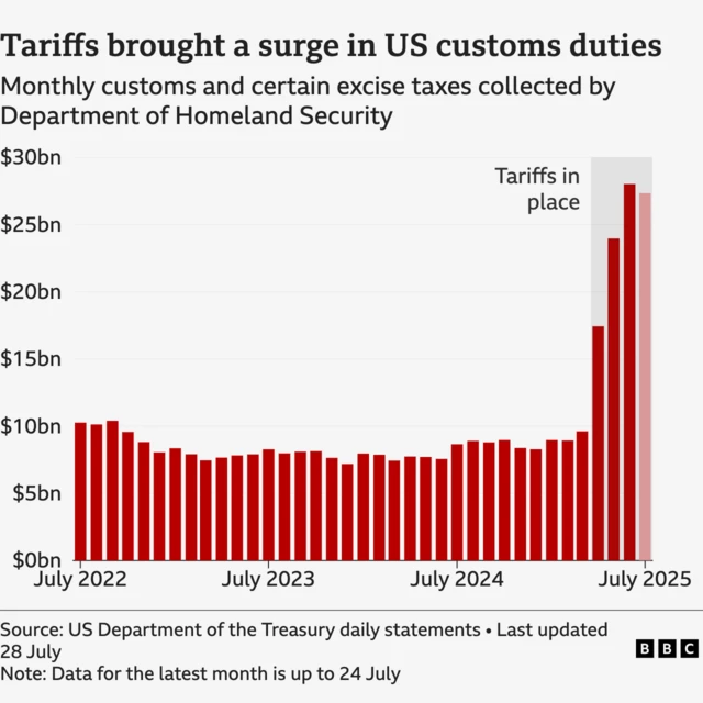 A bar chart shows monthly income from customs and certain excise taxes collected by the Department of Homeland Security have surged since April 2025, when tariffs were introduced. The red bars, one per month, show how from July 2022 to March 2025, income typically was between $7b and $10bn dollars. It jumped to $17bn in April 2025, rising again in May and reaching $28bn in June. As of 24 July 2025, this month’s figure is $27bn with a week still to go. July 2025’s bar is a paler red to show this difference.