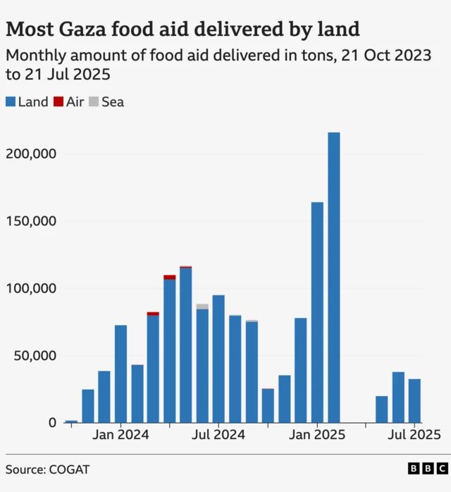 A bar chart showing the monthly amount of food aid delivered between 21 October 2023 and July 2025. It shows deliveries peaked in January and February 2025 at over 200,000 tonnes.