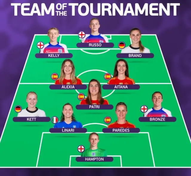 Euro 2025 team of the tournament