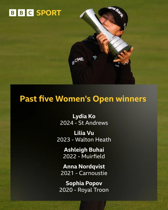 Graphic showing past five Women's Open winners