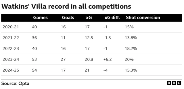 Ollie Watkins' Aston Villa record in all competitions
