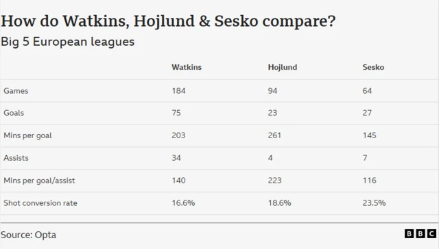Graphic showing how Watkins, Hojlund and Sesko compare