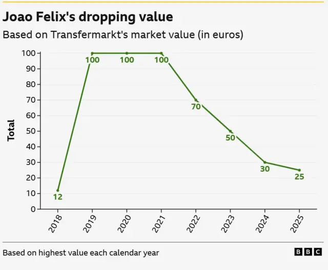Decline in value of Joao Felix
