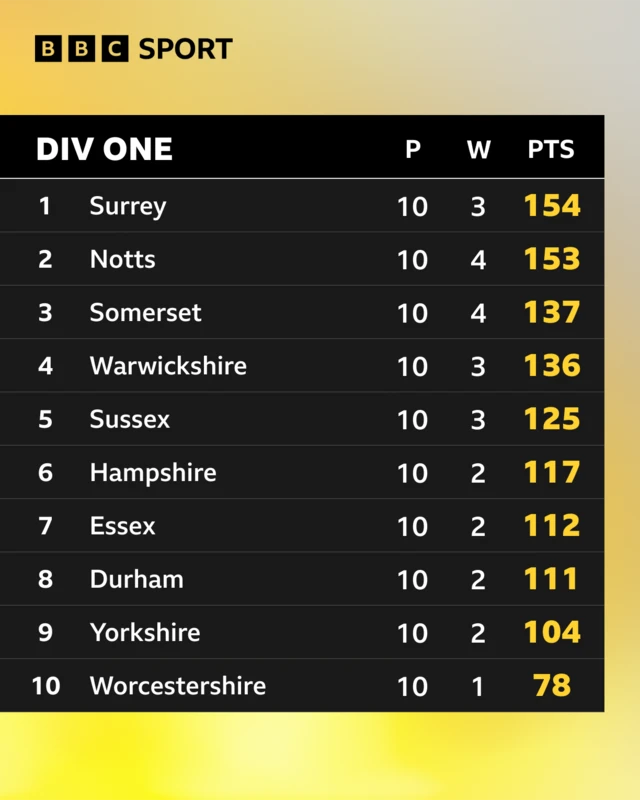 Division One table