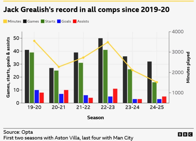 Jack Grealish's record in all club competitions since 2019-20