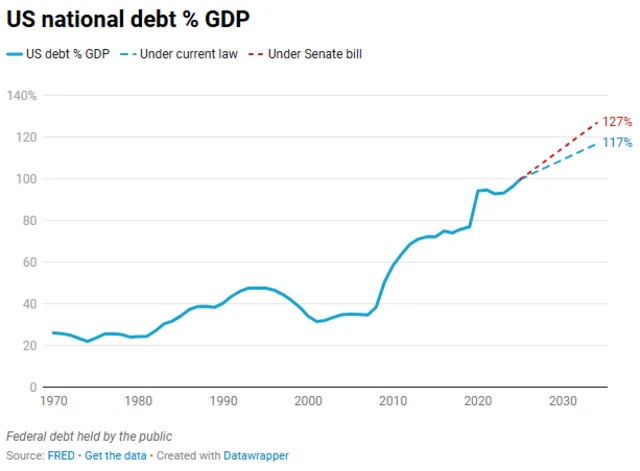 A graph showing the yearly increase in US debt, starting from 1970 and projecting until 2030