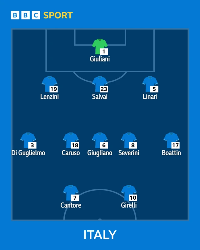 Italy lineup