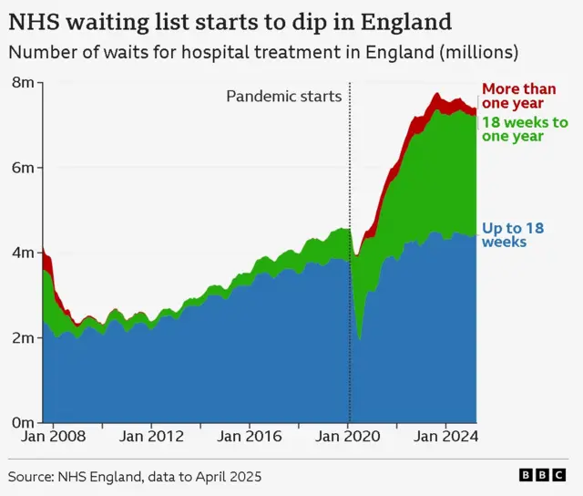 A graph showing NHS waiting list starts to dip in England