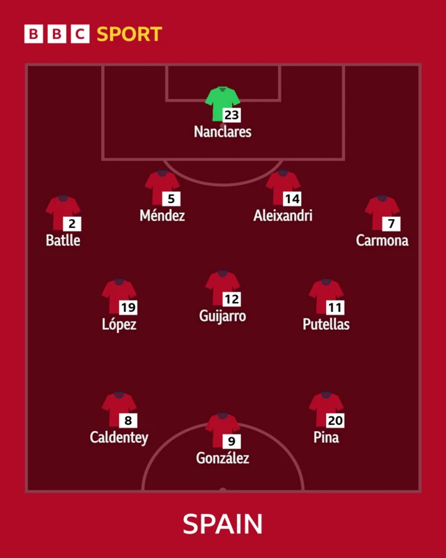 Spain lineup