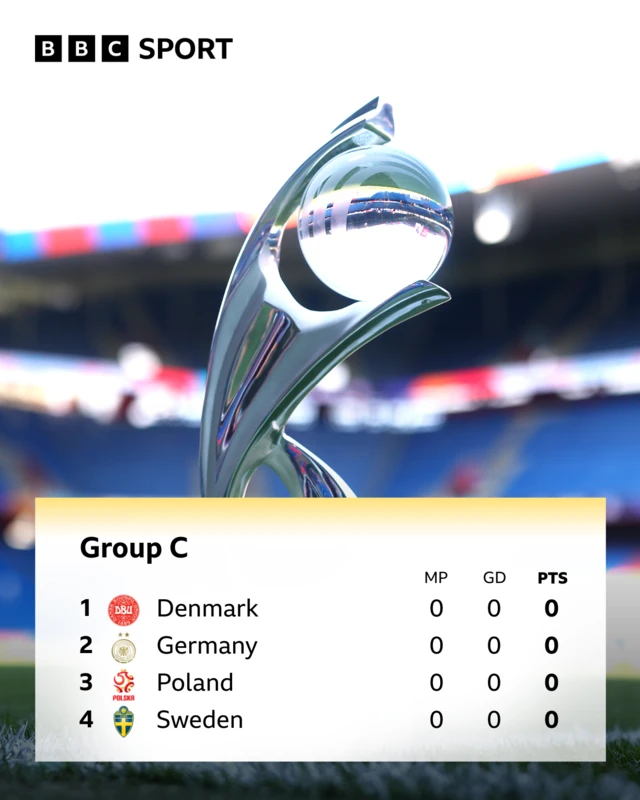 Group C Euro 2025 table